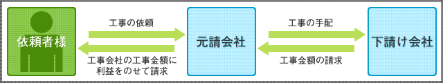 よくある業者様